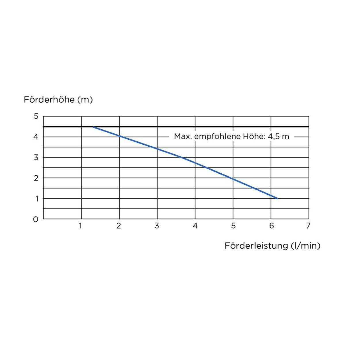 Pompe D'évacuation Sanicondens Eco V02 - Sfa - Sk6eco à Prix Carrefour